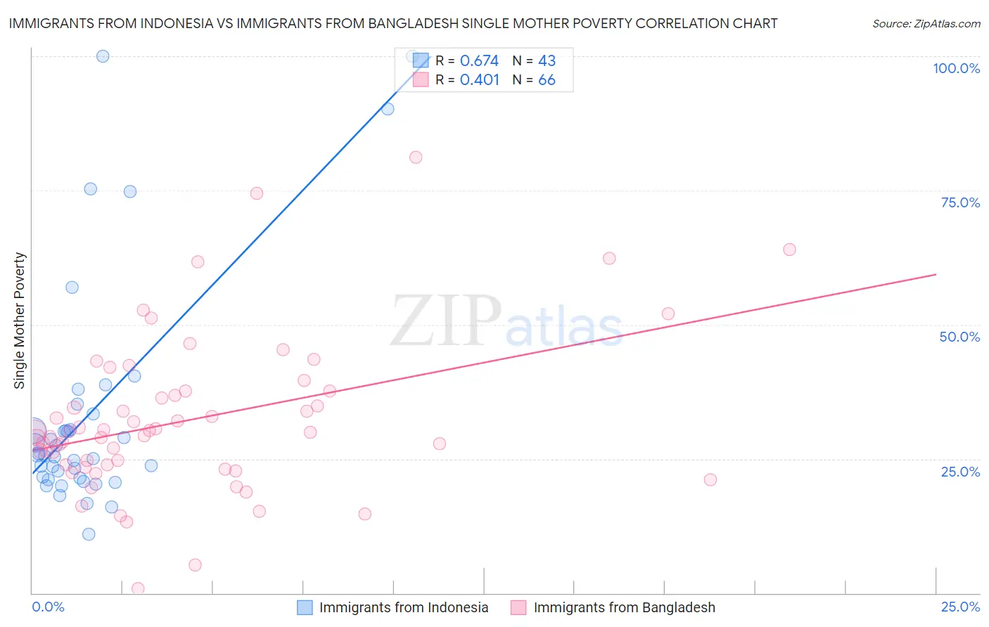 Immigrants from Indonesia vs Immigrants from Bangladesh Single Mother Poverty