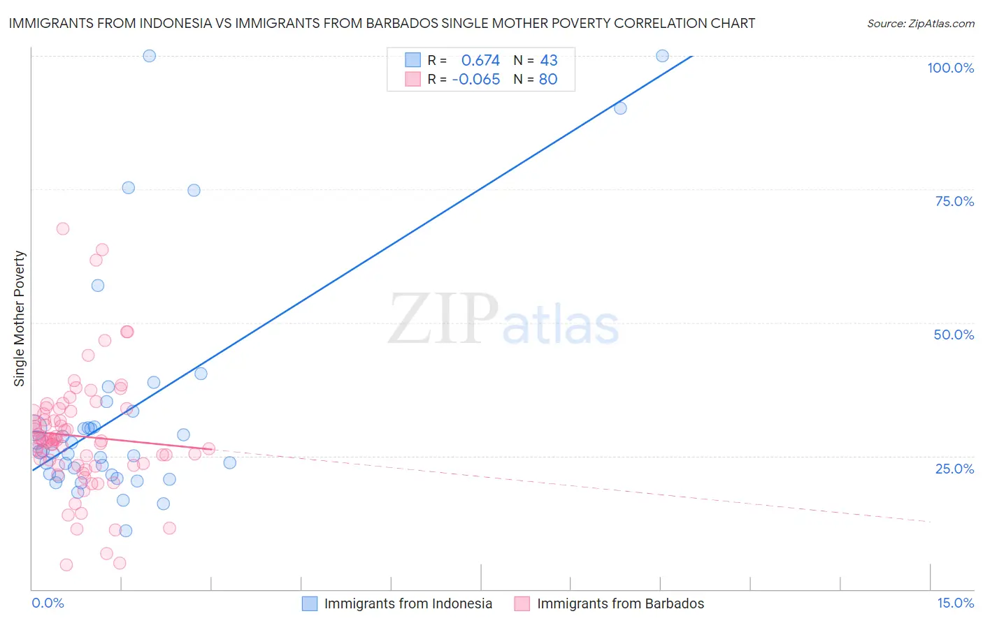 Immigrants from Indonesia vs Immigrants from Barbados Single Mother Poverty