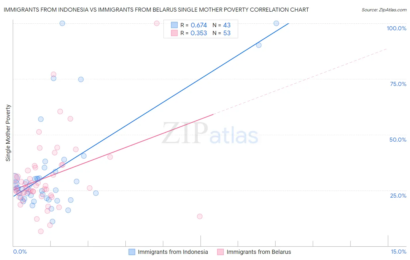 Immigrants from Indonesia vs Immigrants from Belarus Single Mother Poverty