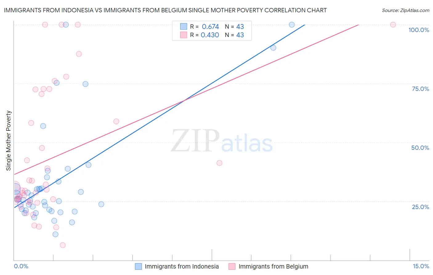 Immigrants from Indonesia vs Immigrants from Belgium Single Mother Poverty