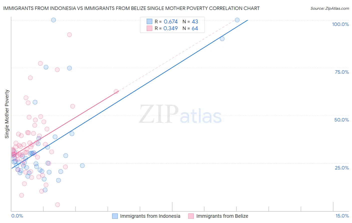 Immigrants from Indonesia vs Immigrants from Belize Single Mother Poverty