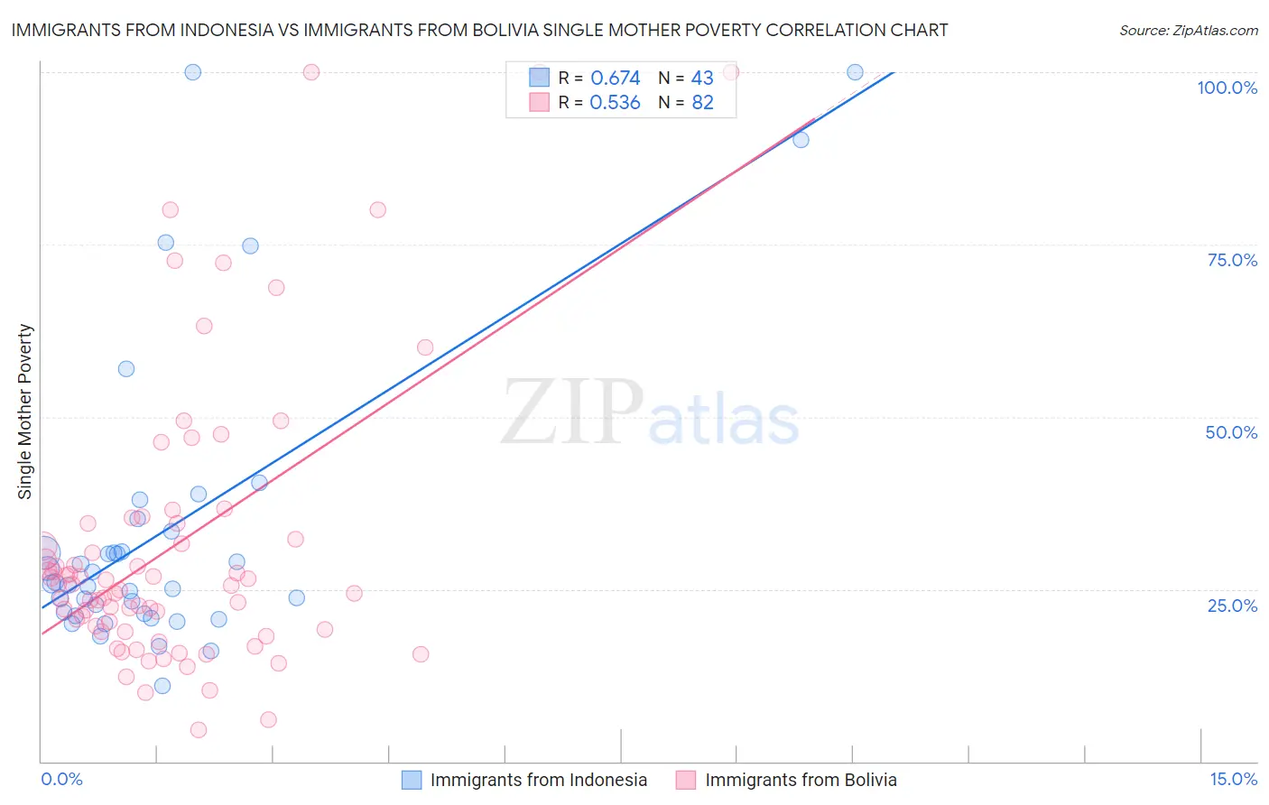 Immigrants from Indonesia vs Immigrants from Bolivia Single Mother Poverty