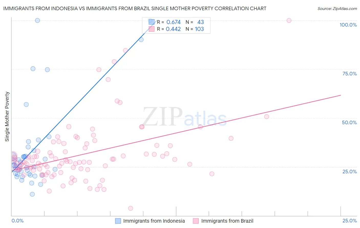 Immigrants from Indonesia vs Immigrants from Brazil Single Mother Poverty