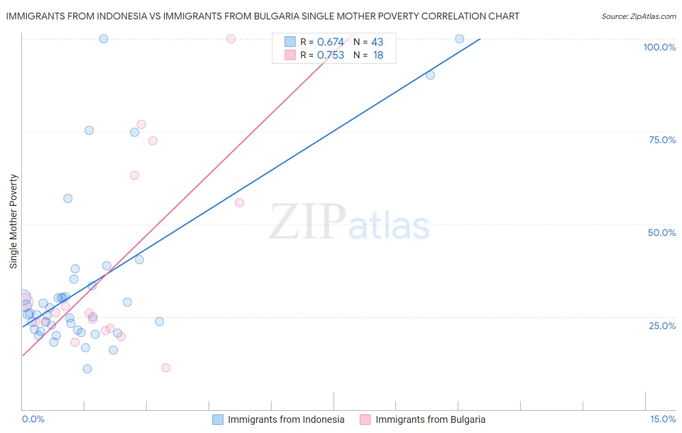 Immigrants from Indonesia vs Immigrants from Bulgaria Single Mother Poverty