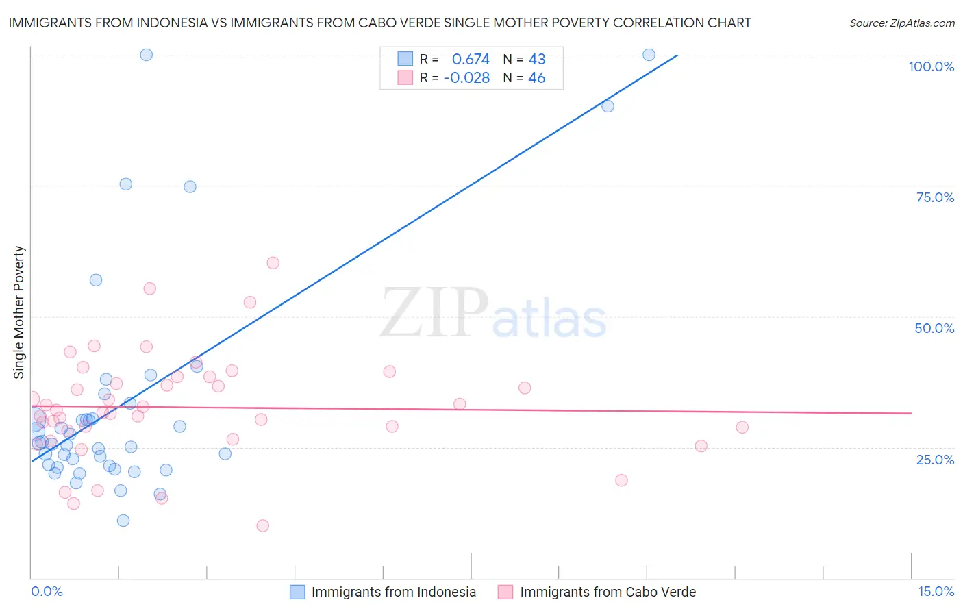 Immigrants from Indonesia vs Immigrants from Cabo Verde Single Mother Poverty