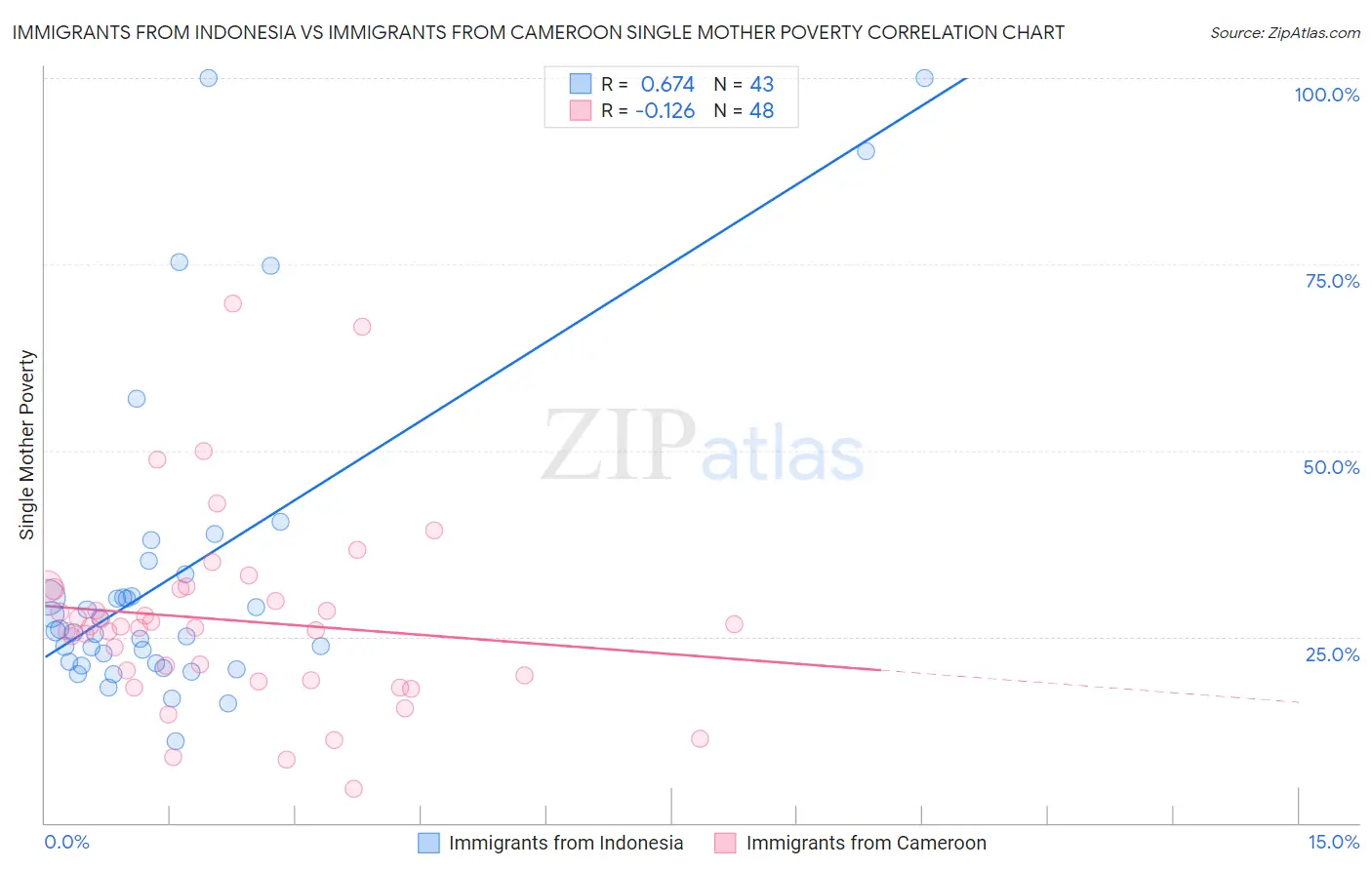 Immigrants from Indonesia vs Immigrants from Cameroon Single Mother Poverty