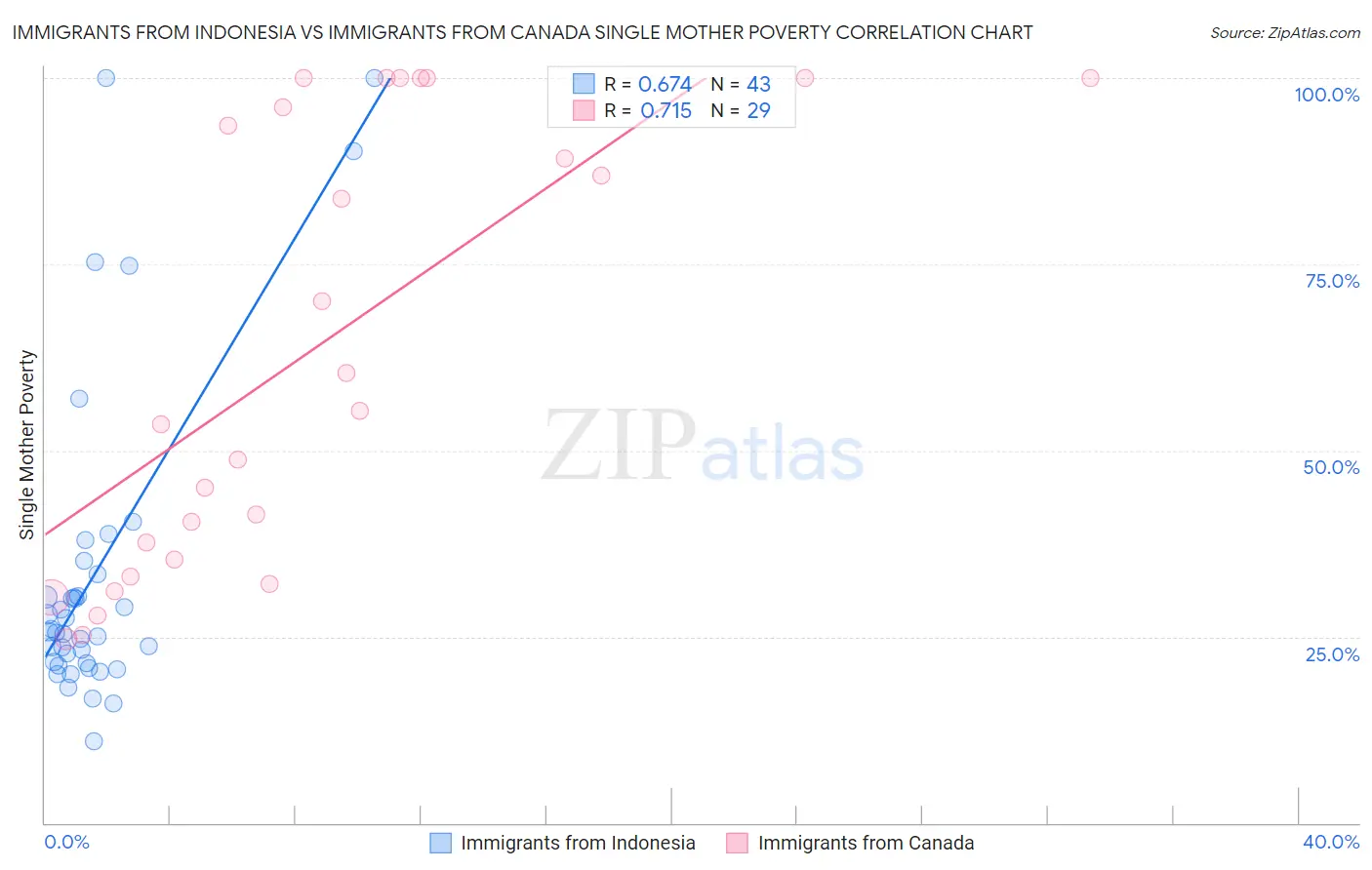 Immigrants from Indonesia vs Immigrants from Canada Single Mother Poverty