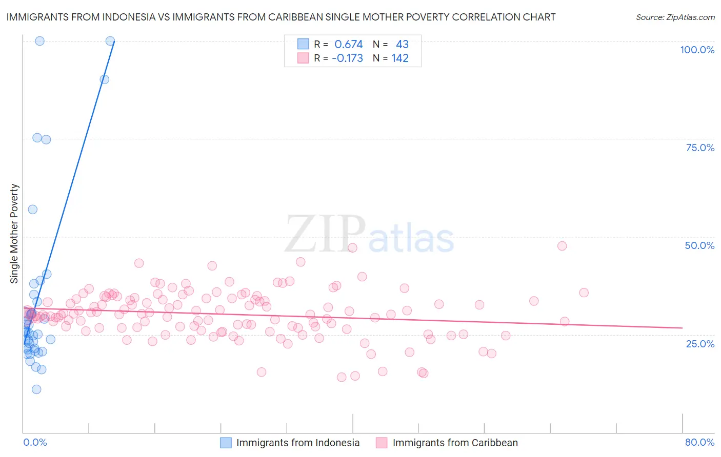 Immigrants from Indonesia vs Immigrants from Caribbean Single Mother Poverty