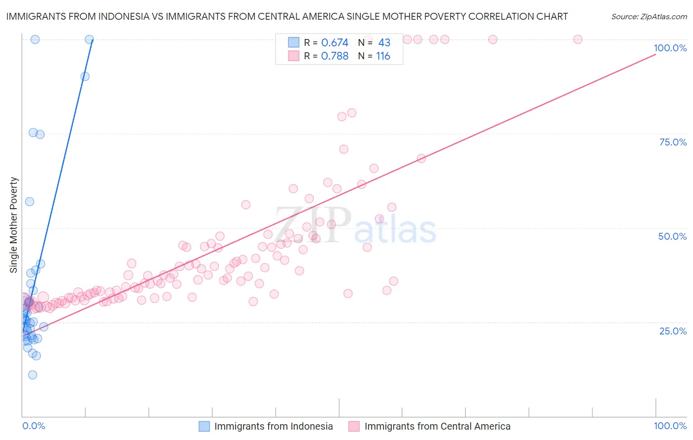 Immigrants from Indonesia vs Immigrants from Central America Single Mother Poverty