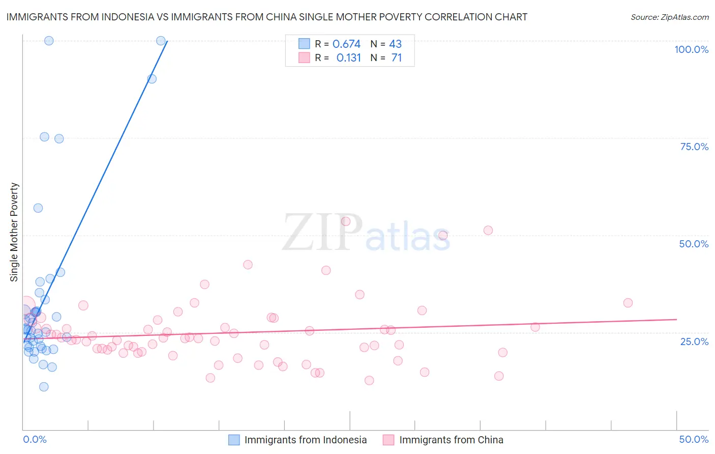 Immigrants from Indonesia vs Immigrants from China Single Mother Poverty