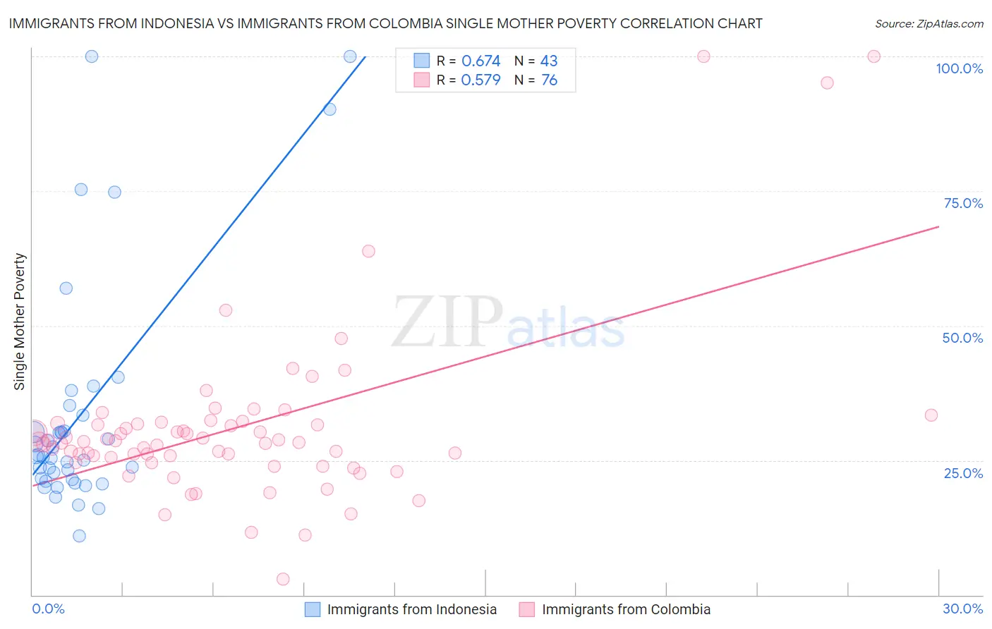 Immigrants from Indonesia vs Immigrants from Colombia Single Mother Poverty