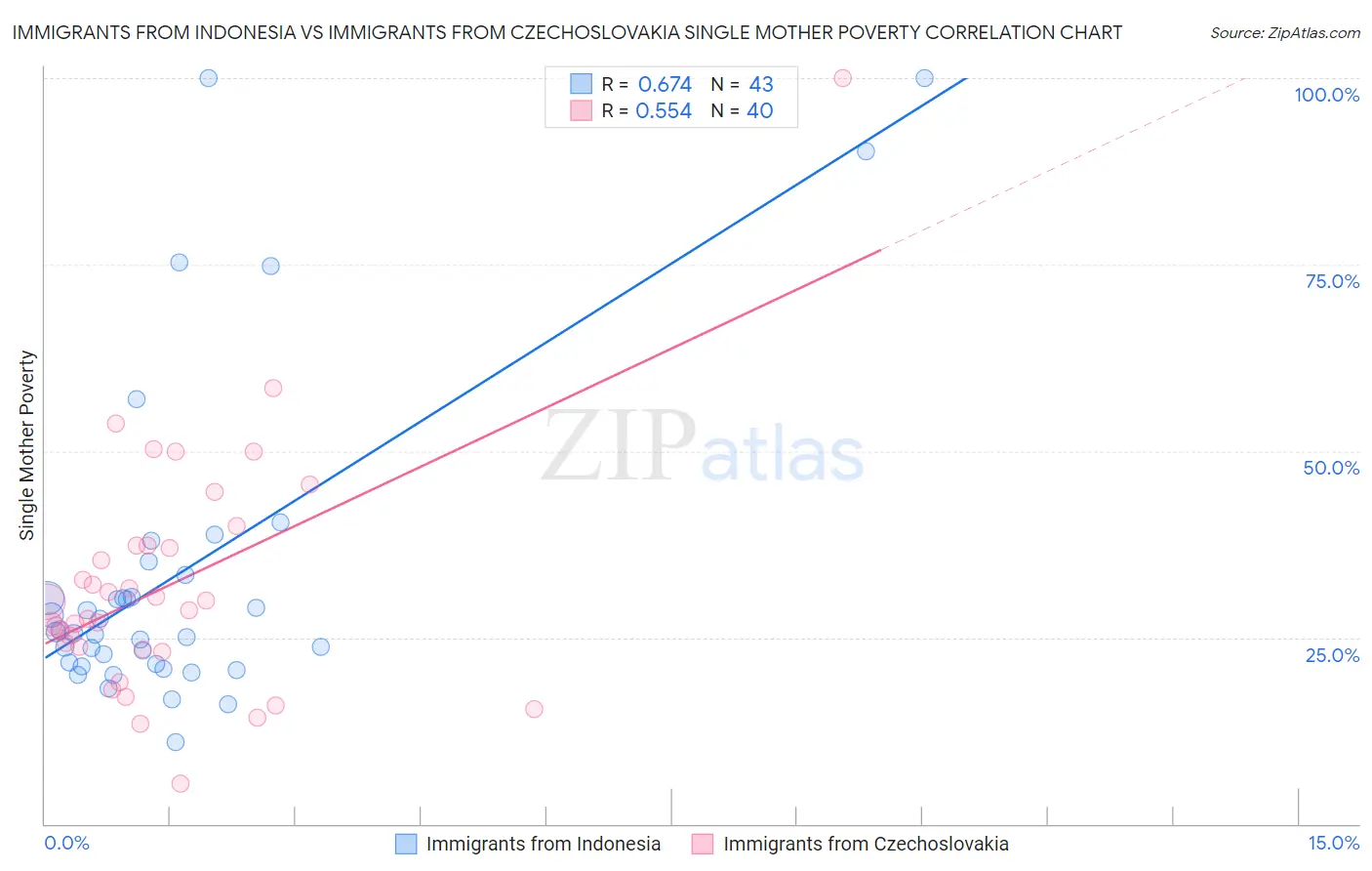 Immigrants from Indonesia vs Immigrants from Czechoslovakia Single Mother Poverty