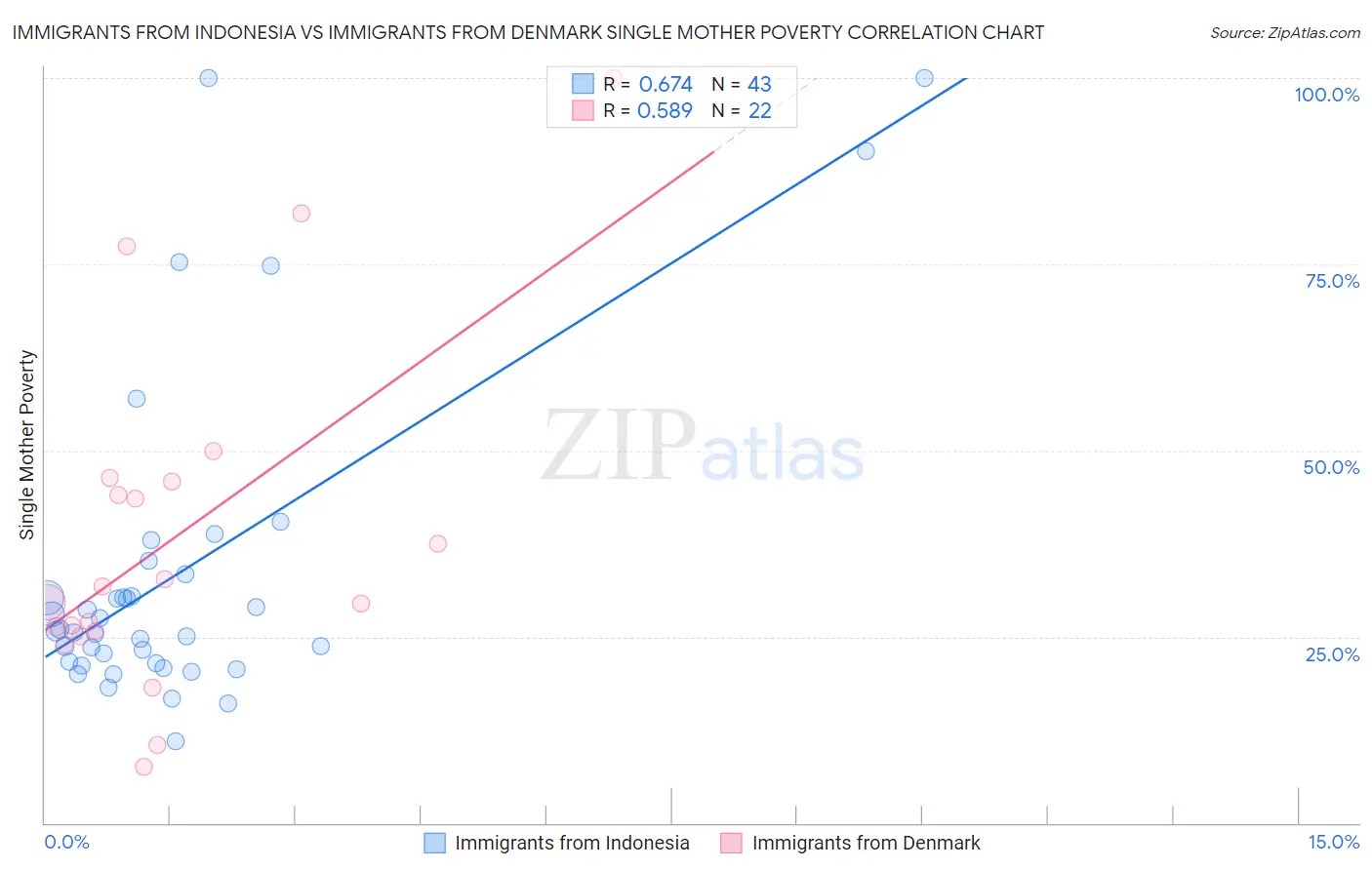 Immigrants from Indonesia vs Immigrants from Denmark Single Mother Poverty