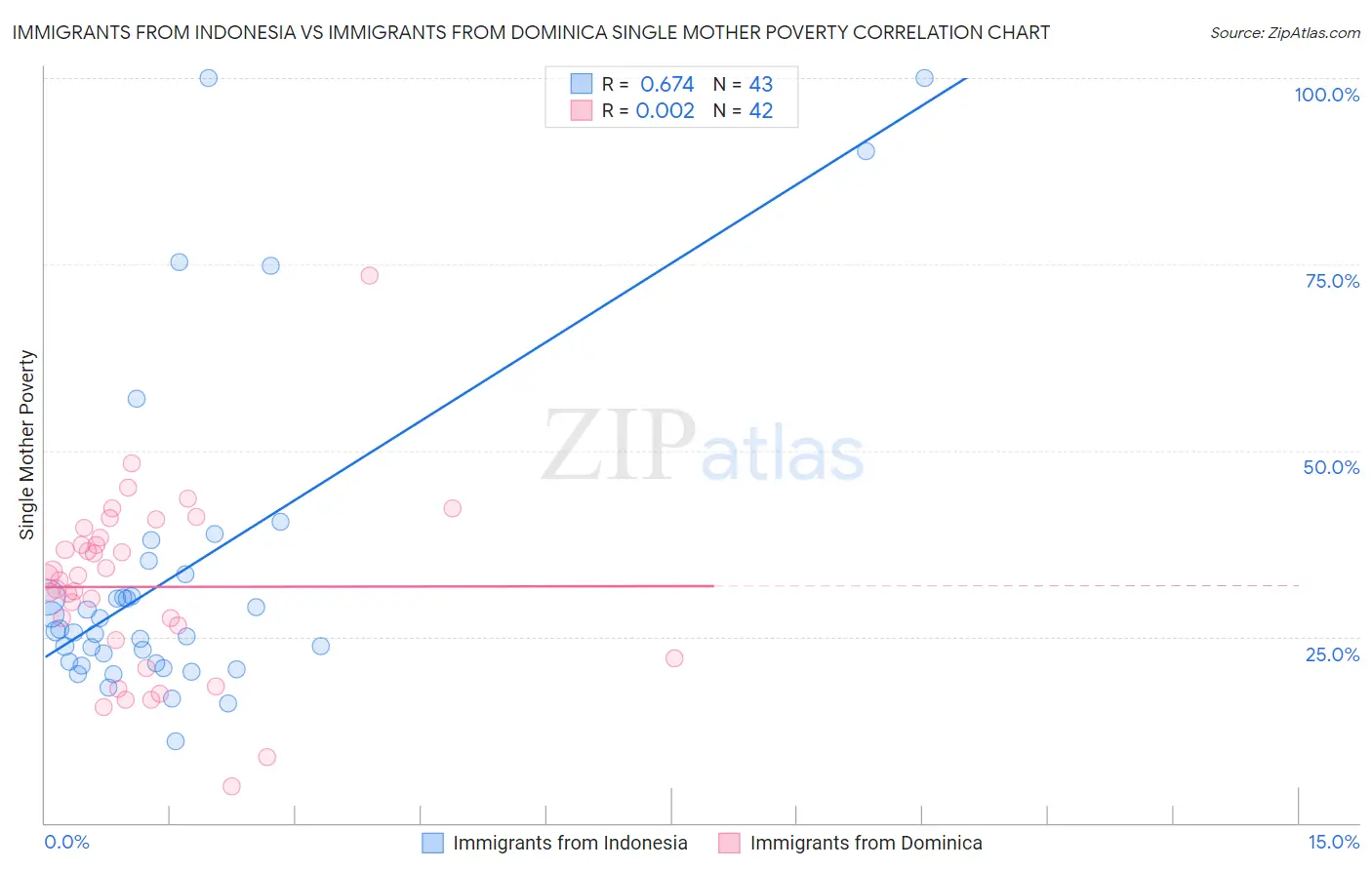 Immigrants from Indonesia vs Immigrants from Dominica Single Mother Poverty