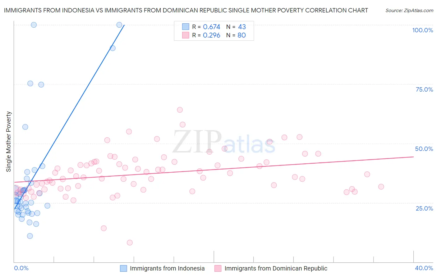 Immigrants from Indonesia vs Immigrants from Dominican Republic Single Mother Poverty