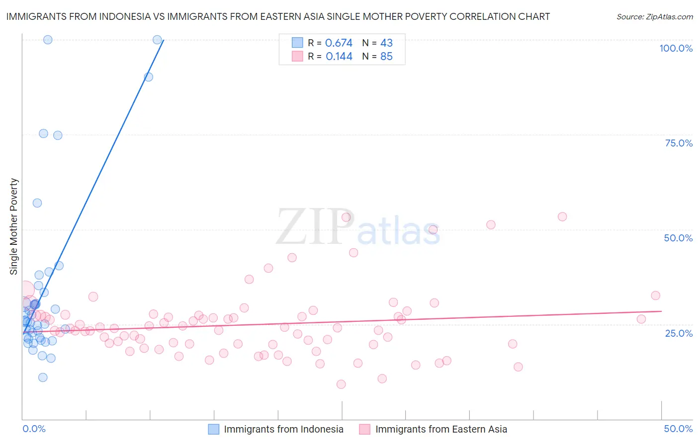 Immigrants from Indonesia vs Immigrants from Eastern Asia Single Mother Poverty
