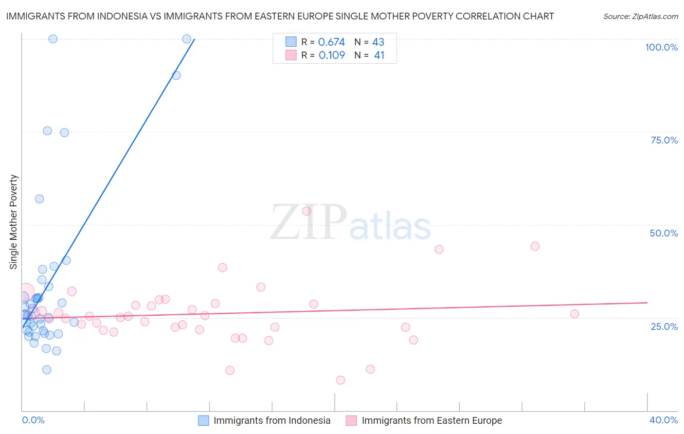 Immigrants from Indonesia vs Immigrants from Eastern Europe Single Mother Poverty