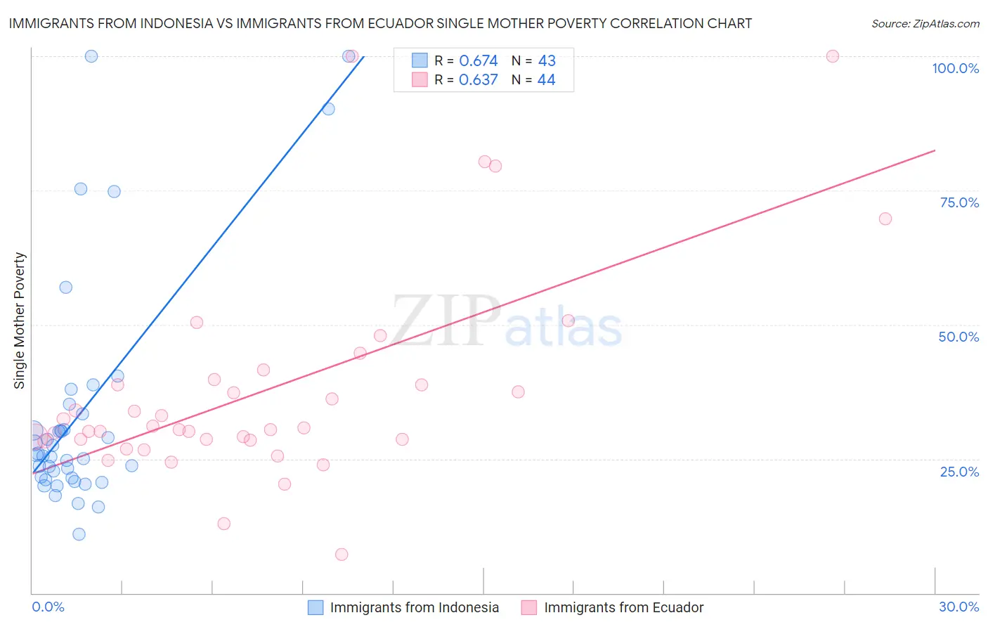 Immigrants from Indonesia vs Immigrants from Ecuador Single Mother Poverty