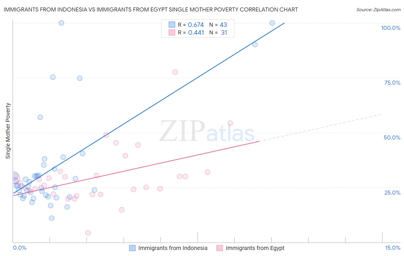 Immigrants from Indonesia vs Immigrants from Egypt Single Mother Poverty