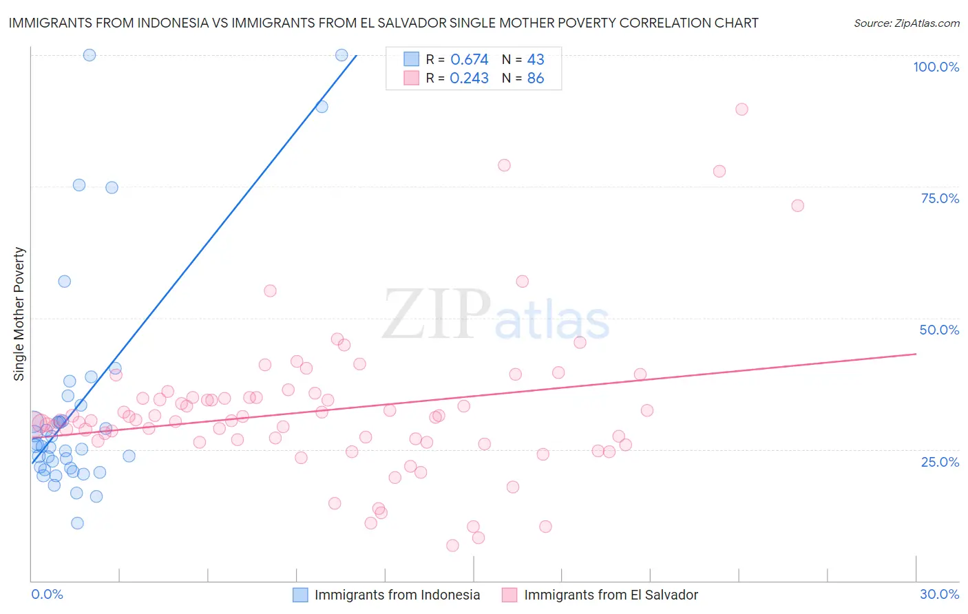 Immigrants from Indonesia vs Immigrants from El Salvador Single Mother Poverty