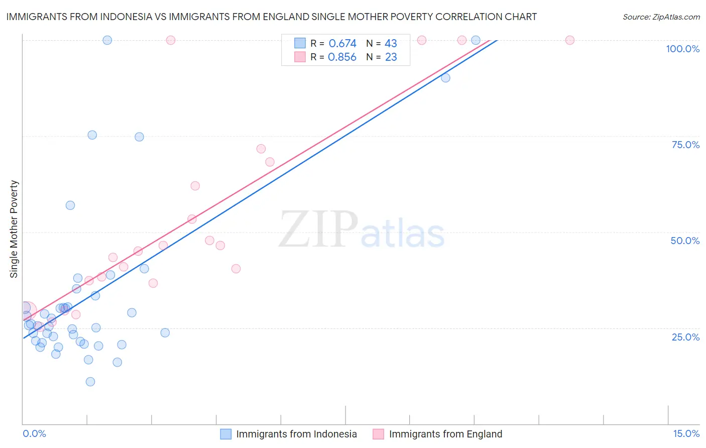 Immigrants from Indonesia vs Immigrants from England Single Mother Poverty