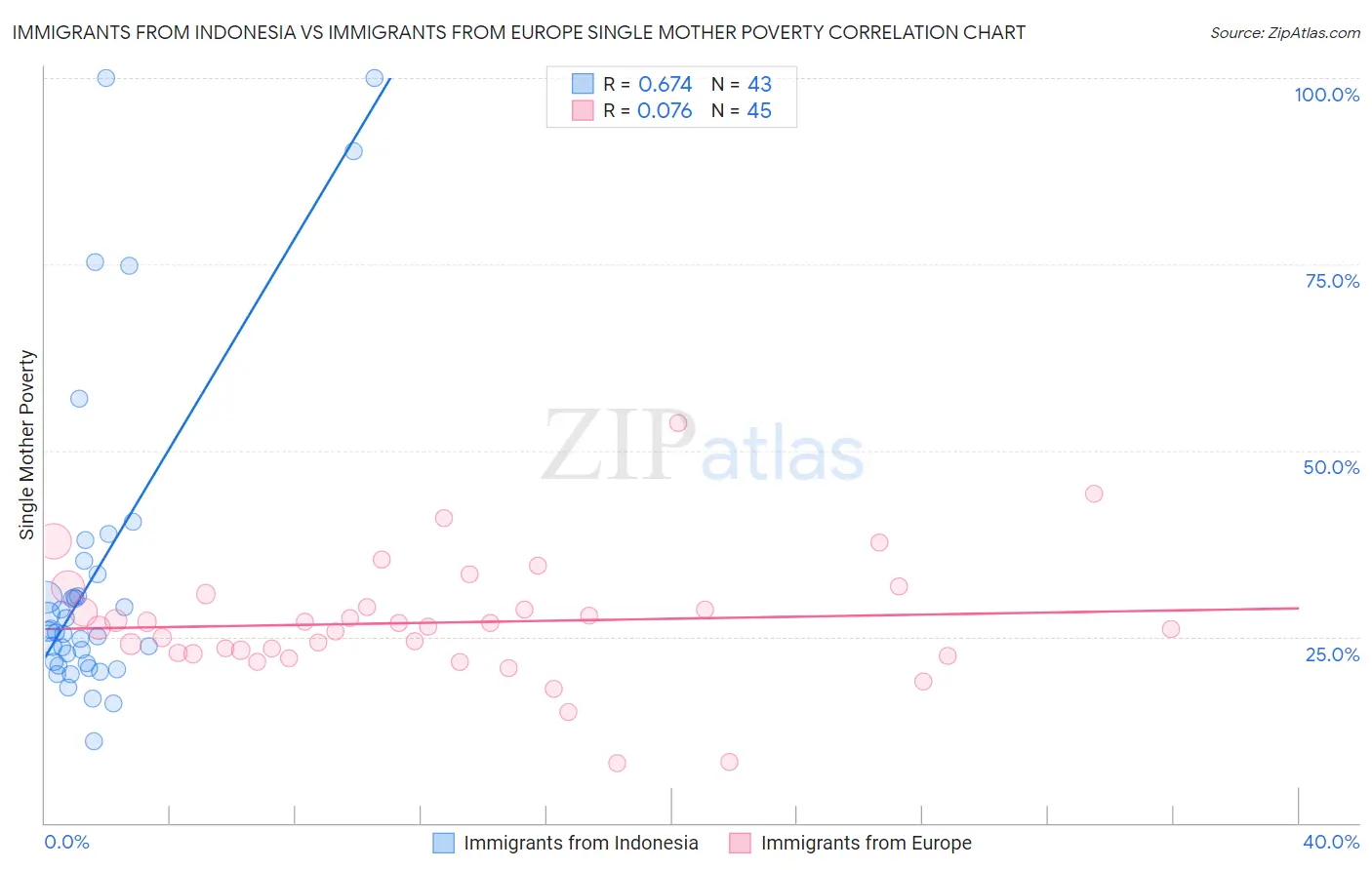 Immigrants from Indonesia vs Immigrants from Europe Single Mother Poverty