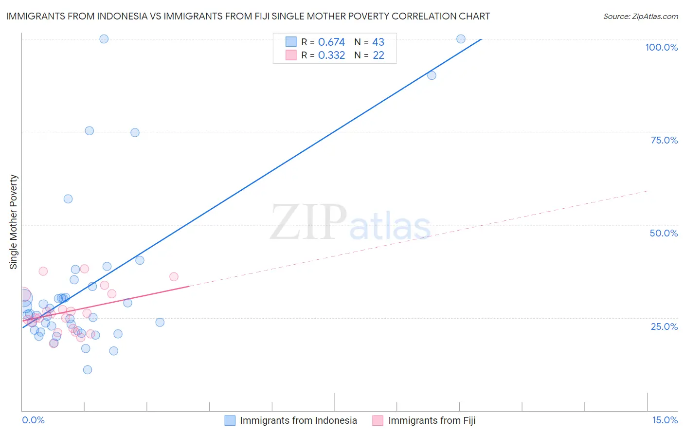 Immigrants from Indonesia vs Immigrants from Fiji Single Mother Poverty