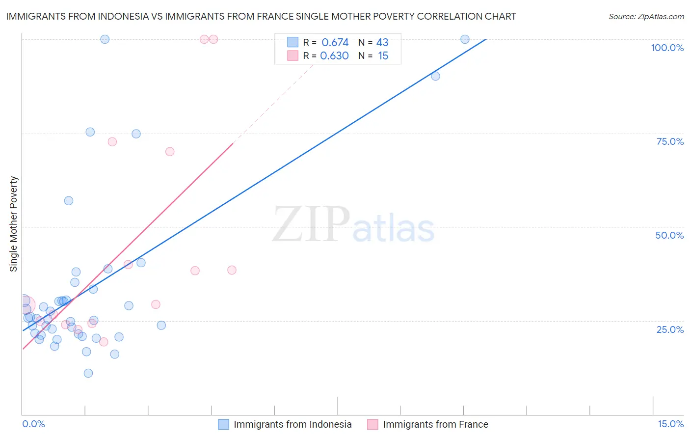 Immigrants from Indonesia vs Immigrants from France Single Mother Poverty