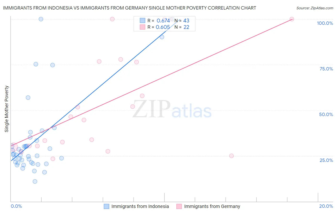 Immigrants from Indonesia vs Immigrants from Germany Single Mother Poverty