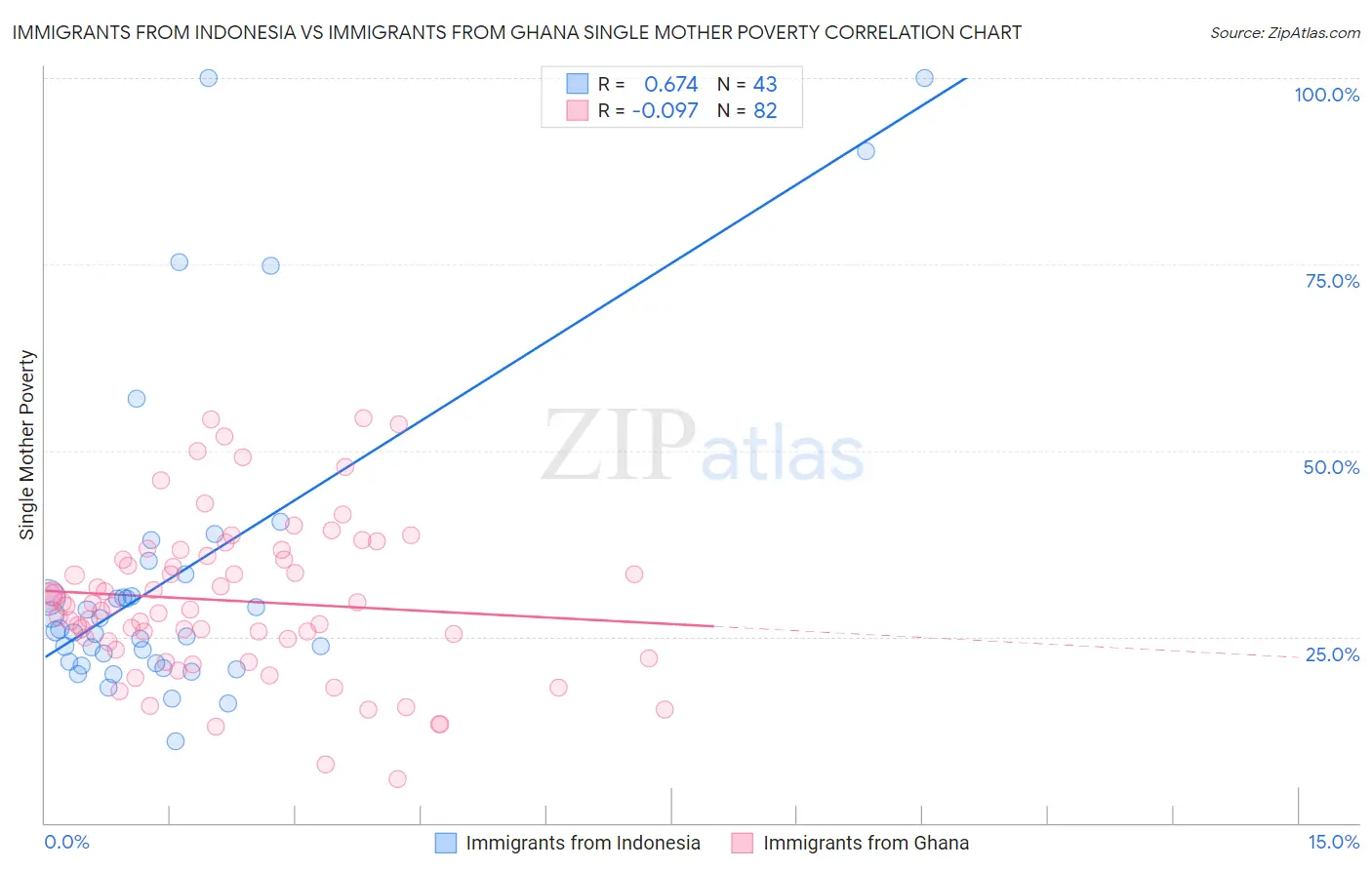 Immigrants from Indonesia vs Immigrants from Ghana Single Mother Poverty
