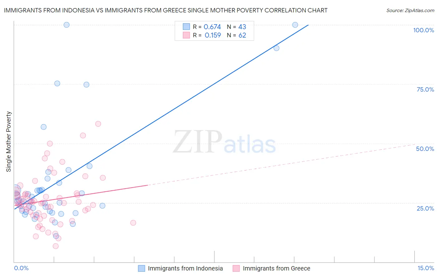 Immigrants from Indonesia vs Immigrants from Greece Single Mother Poverty