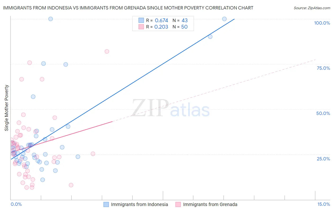 Immigrants from Indonesia vs Immigrants from Grenada Single Mother Poverty