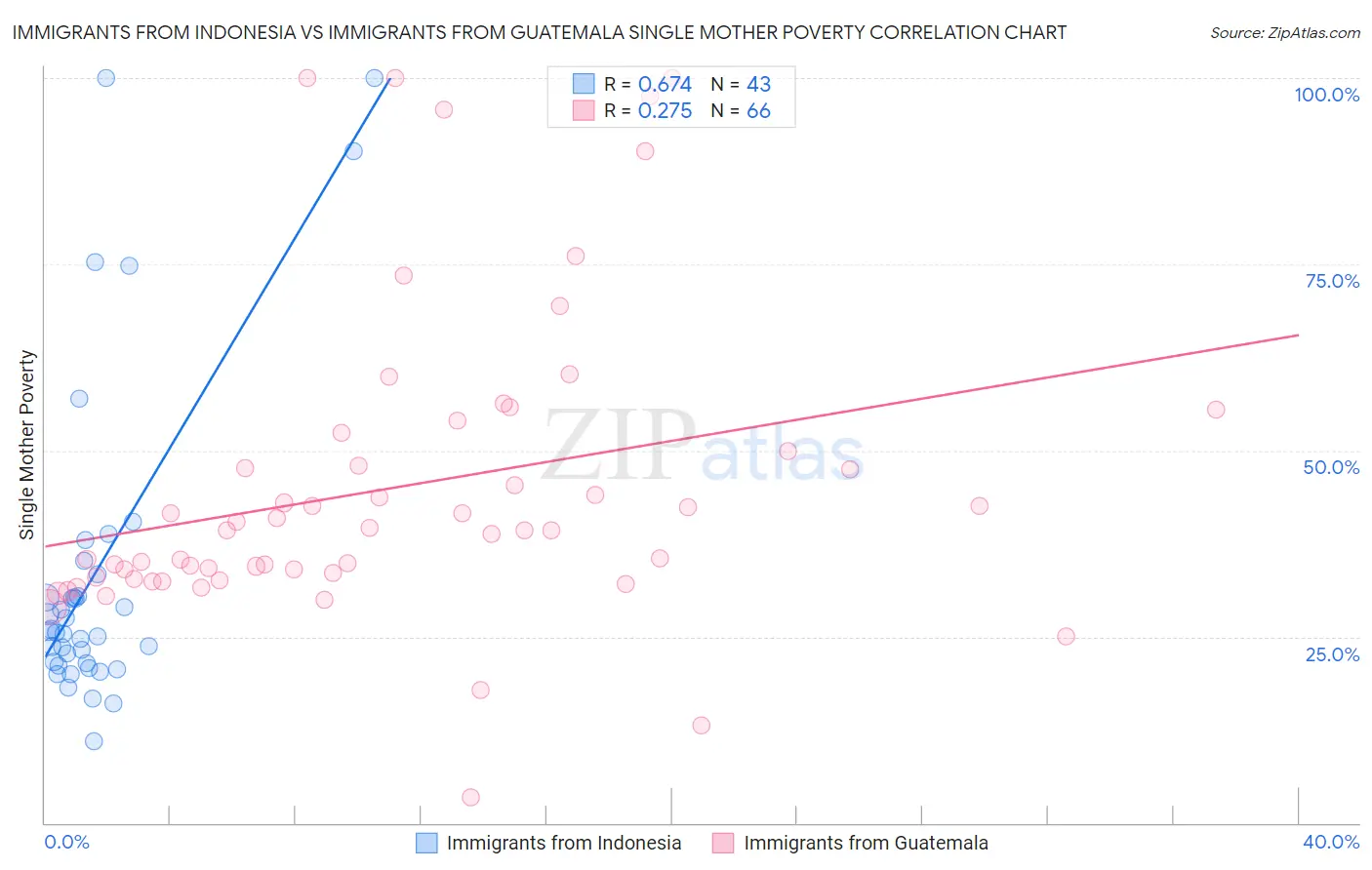 Immigrants from Indonesia vs Immigrants from Guatemala Single Mother Poverty