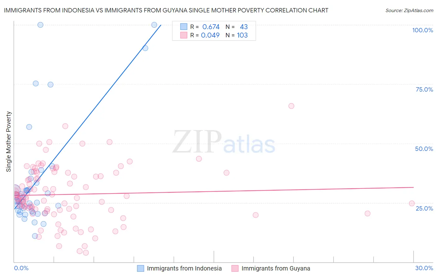 Immigrants from Indonesia vs Immigrants from Guyana Single Mother Poverty