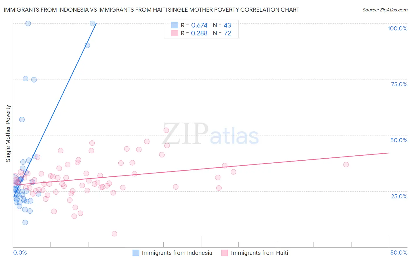 Immigrants from Indonesia vs Immigrants from Haiti Single Mother Poverty