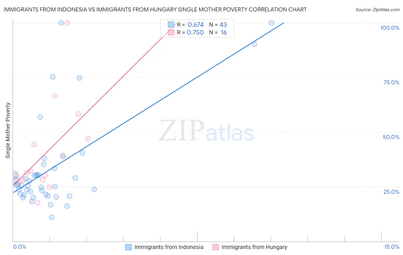Immigrants from Indonesia vs Immigrants from Hungary Single Mother Poverty