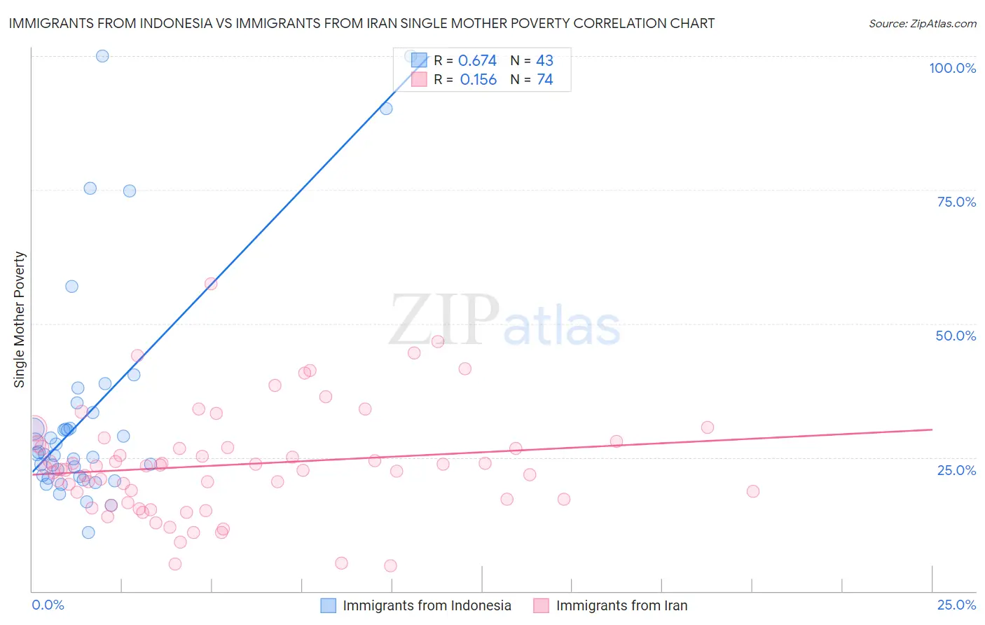 Immigrants from Indonesia vs Immigrants from Iran Single Mother Poverty