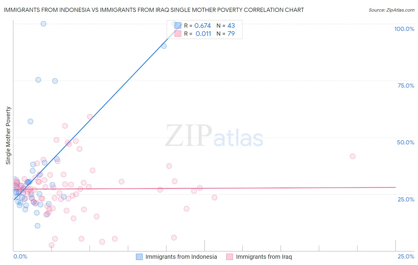 Immigrants from Indonesia vs Immigrants from Iraq Single Mother Poverty