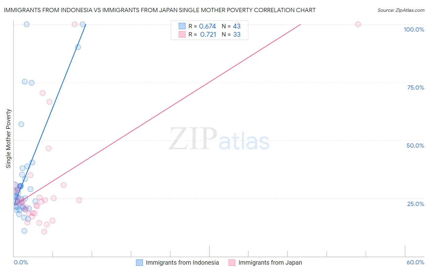 Immigrants from Indonesia vs Immigrants from Japan Single Mother Poverty