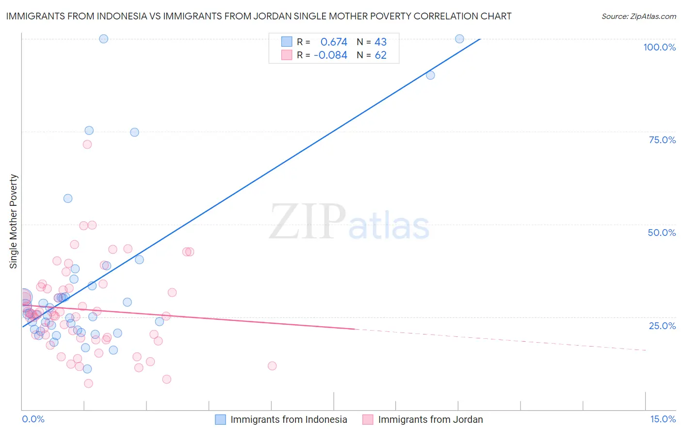 Immigrants from Indonesia vs Immigrants from Jordan Single Mother Poverty