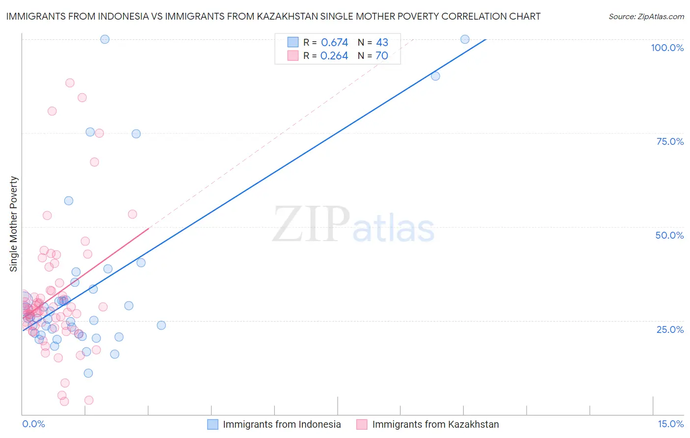 Immigrants from Indonesia vs Immigrants from Kazakhstan Single Mother Poverty