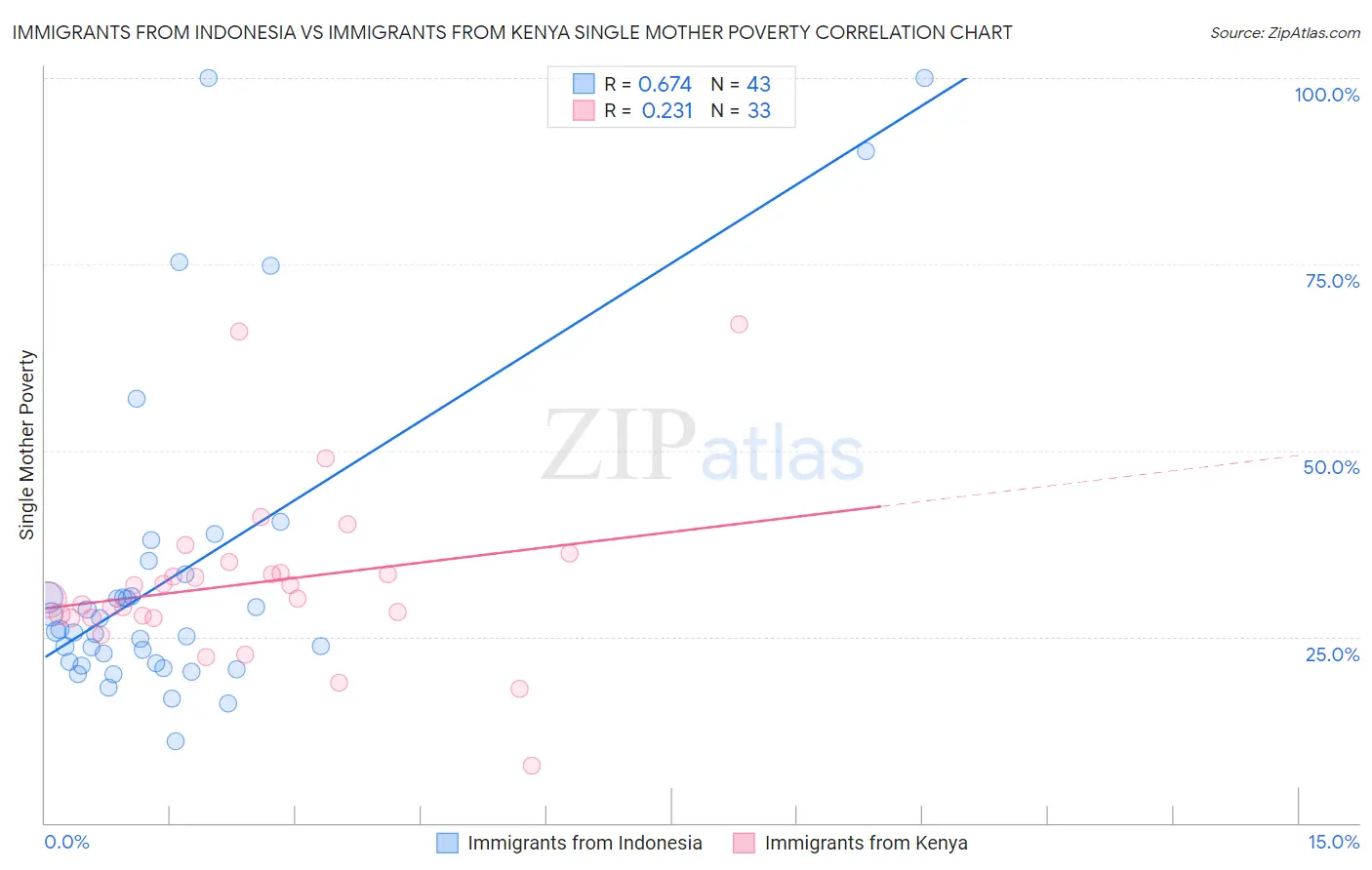 Immigrants from Indonesia vs Immigrants from Kenya Single Mother Poverty