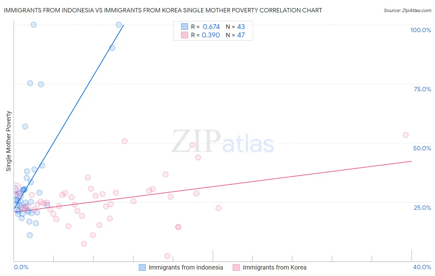 Immigrants from Indonesia vs Immigrants from Korea Single Mother Poverty