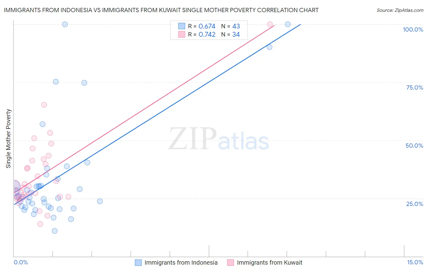 Immigrants from Indonesia vs Immigrants from Kuwait Single Mother Poverty