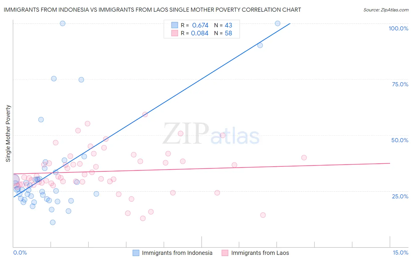 Immigrants from Indonesia vs Immigrants from Laos Single Mother Poverty
