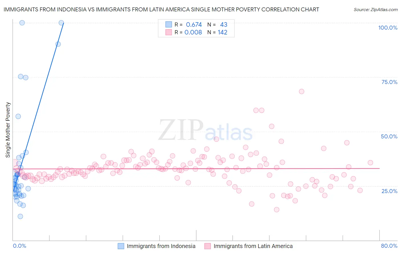 Immigrants from Indonesia vs Immigrants from Latin America Single Mother Poverty