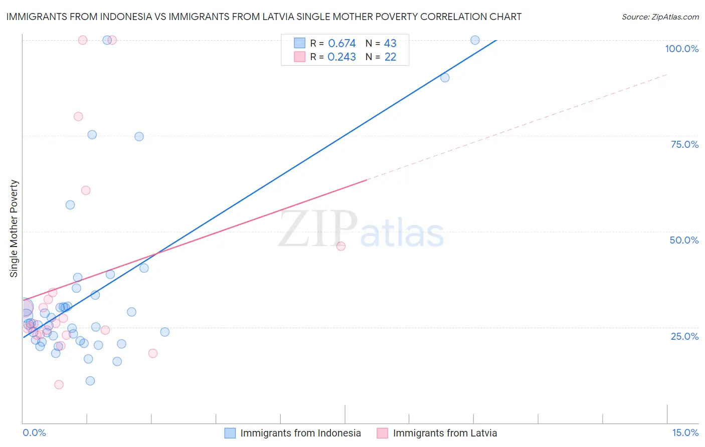 Immigrants from Indonesia vs Immigrants from Latvia Single Mother Poverty