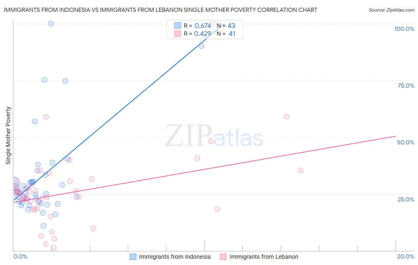 Immigrants from Indonesia vs Immigrants from Lebanon Single Mother Poverty