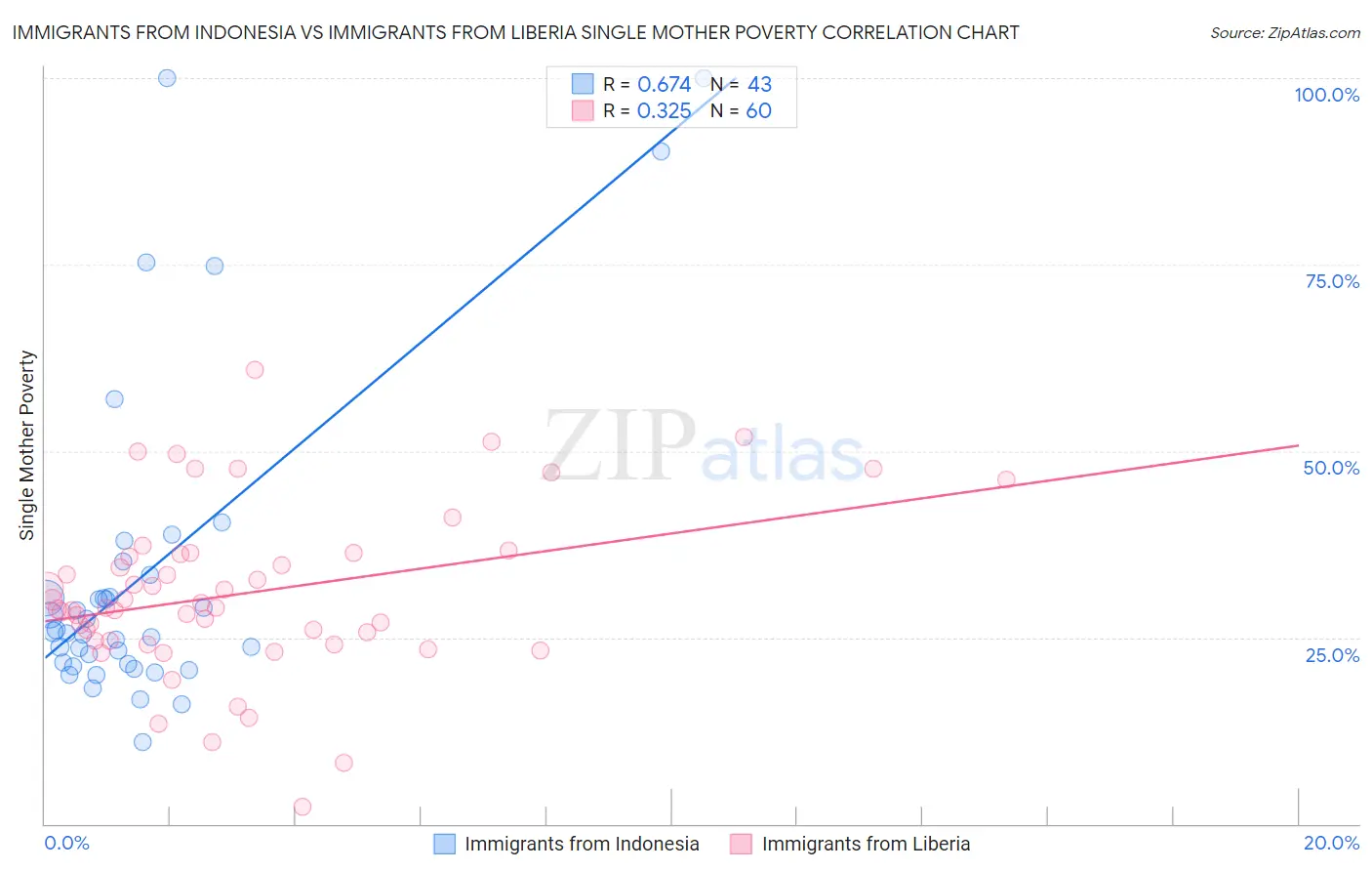 Immigrants from Indonesia vs Immigrants from Liberia Single Mother Poverty