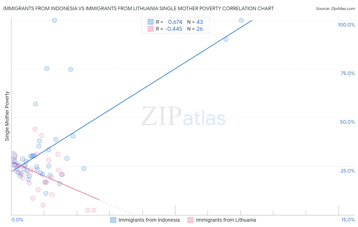 Immigrants from Indonesia vs Immigrants from Lithuania Single Mother Poverty